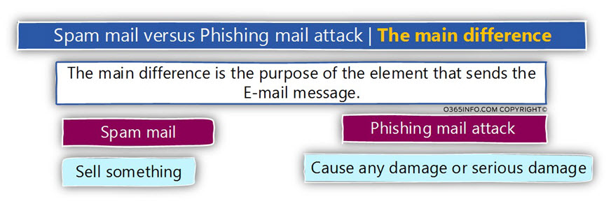 Spam mail versus Phishing mail attack - The main difference